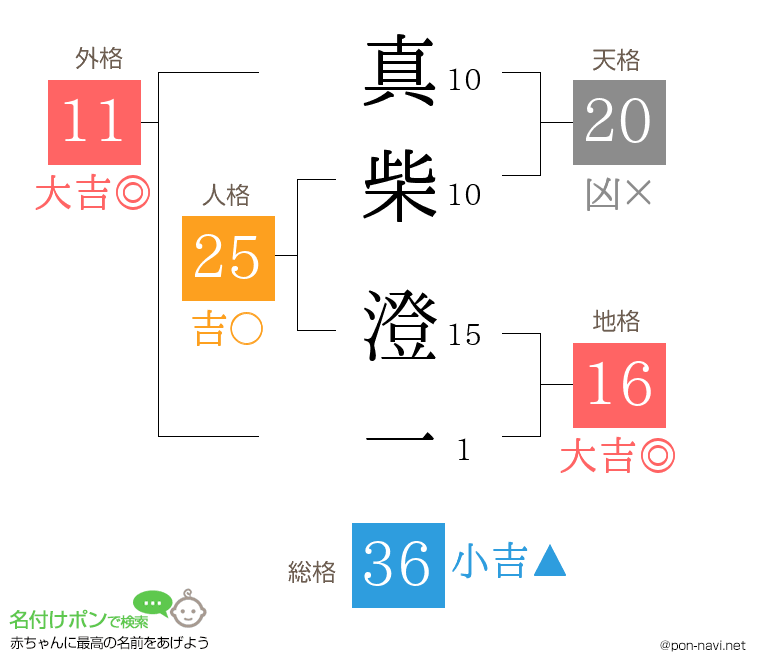 真柴 澄一さんの姓名判断結果