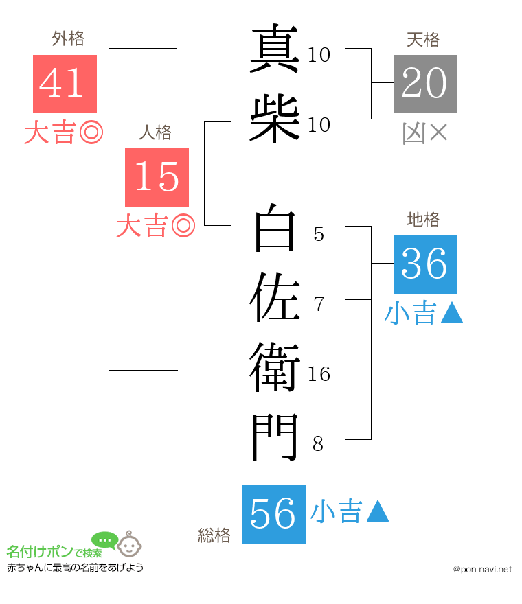 真柴 白佐衛門さんの姓名判断結果