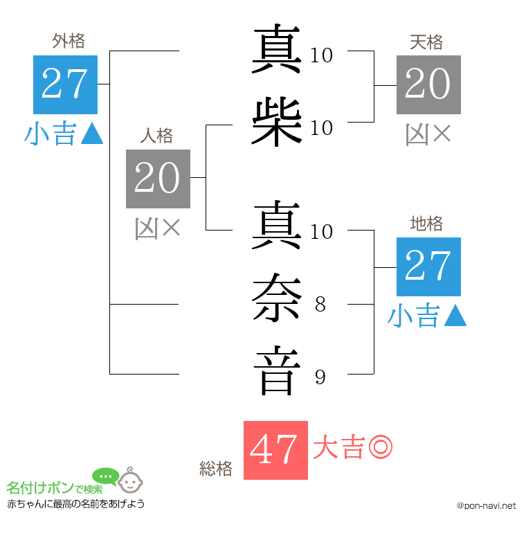 真柴 真奈音さんの姓名判断結果