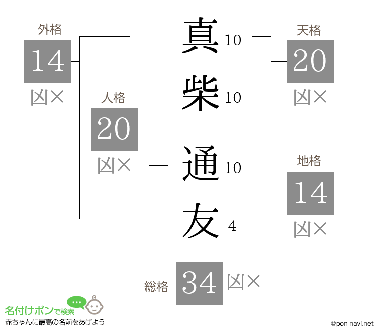 真柴 通友さんの姓名判断結果