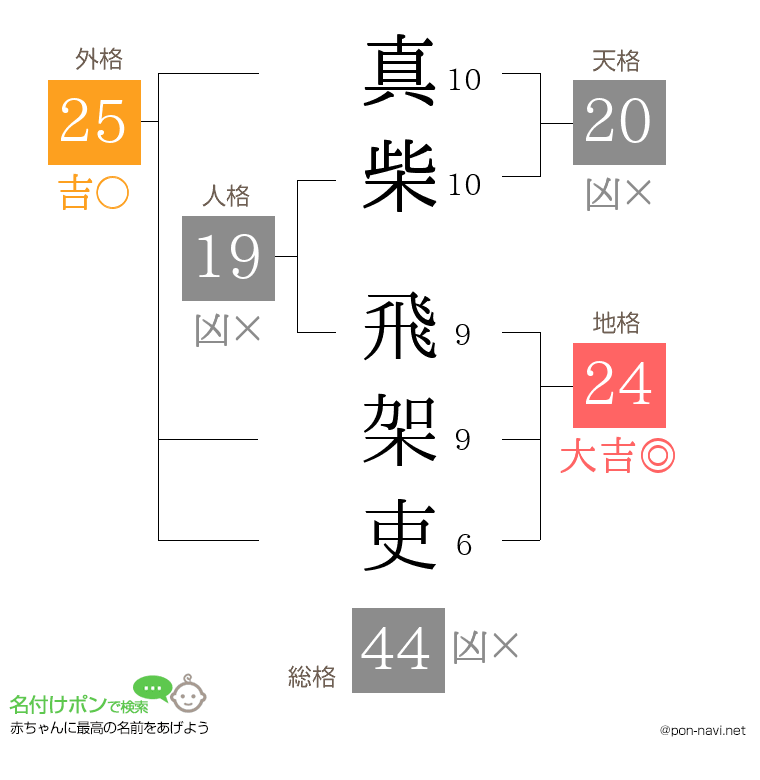 真柴 飛架吏さんの姓名判断結果