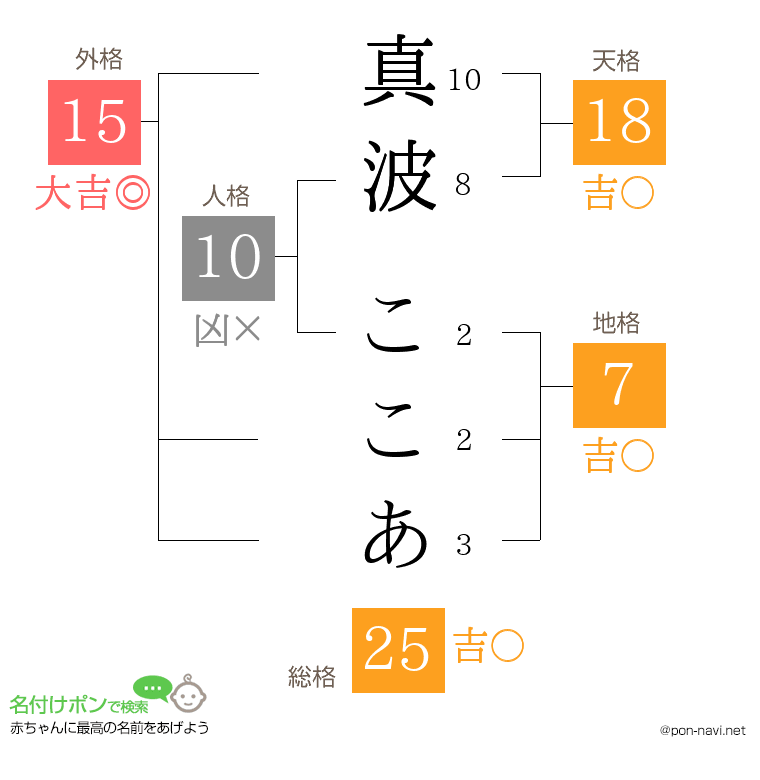 真波 ここあさんの姓名判断結果