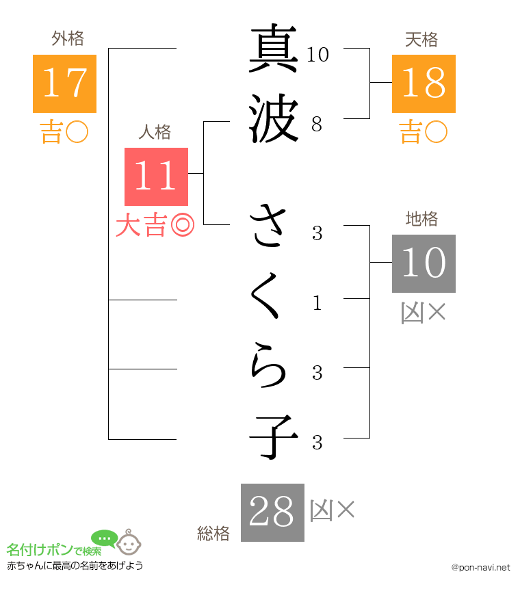 真波 さくら子さんの姓名判断結果
