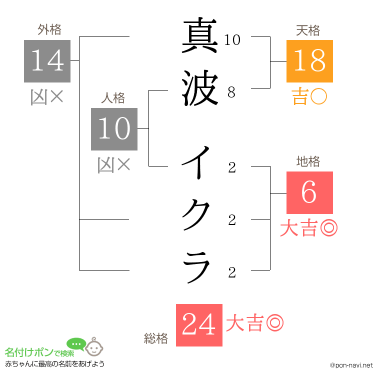 真波 イクラさんの姓名判断結果