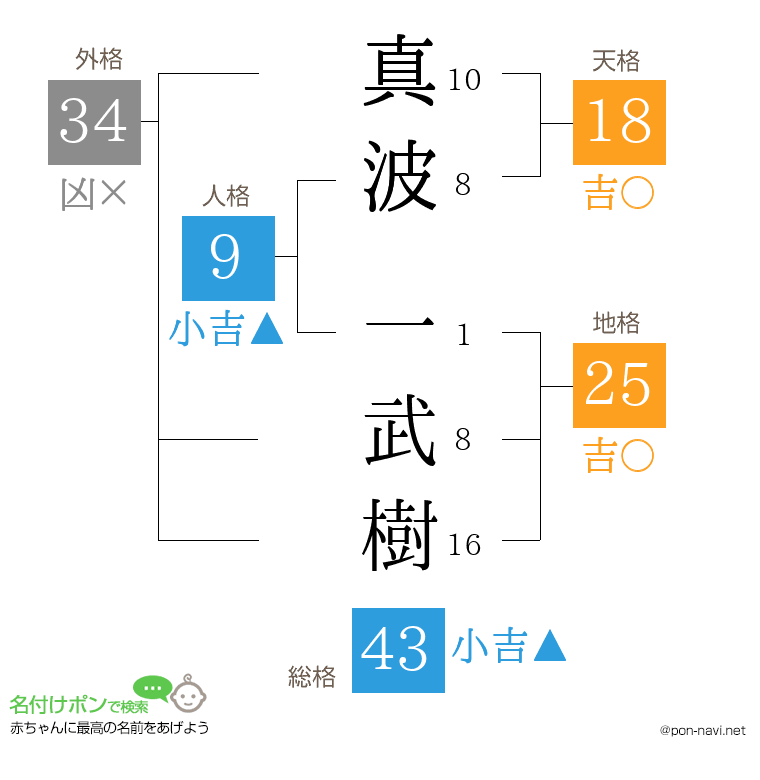 真波 一武樹さんの姓名判断結果