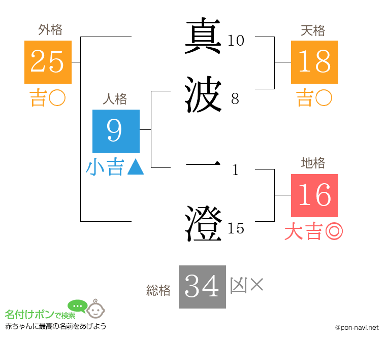 真波 一澄さんの姓名判断結果
