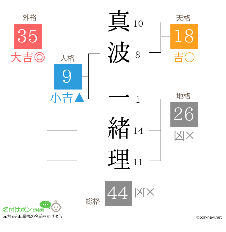 真波 一緒理さんの姓名判断結果