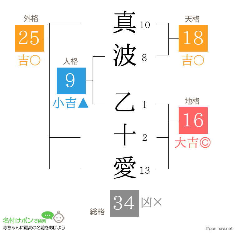 真波 乙十愛さんの姓名判断結果