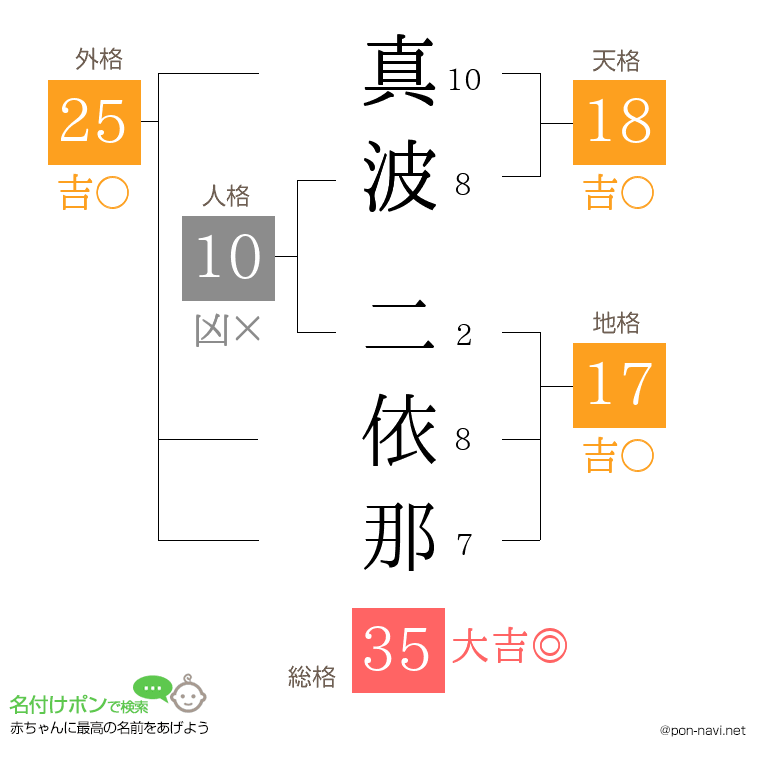 真波 二依那さんの姓名判断結果