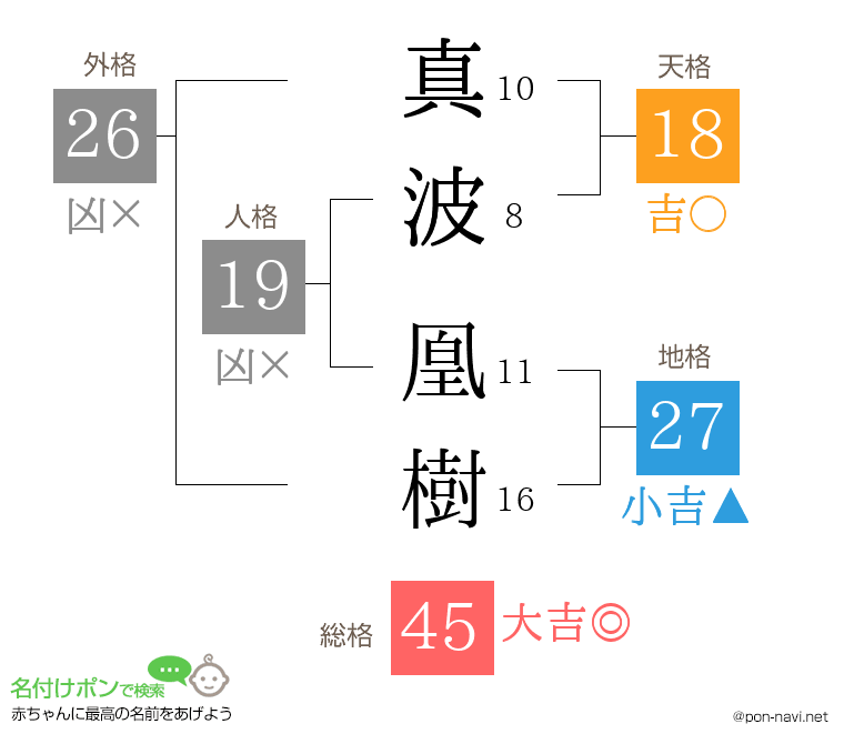 真波 凰樹さんの姓名判断結果