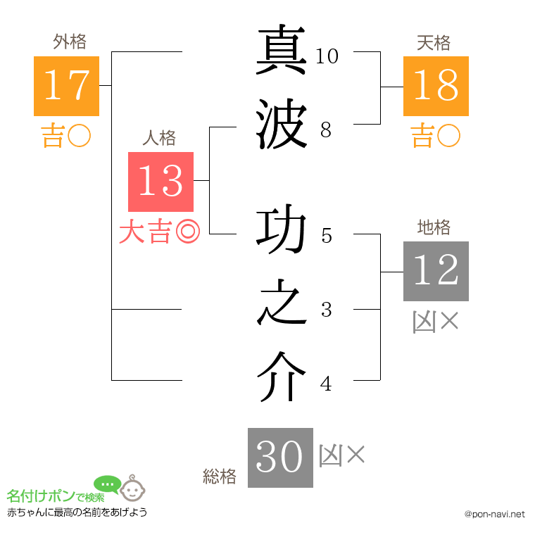 真波 功之介さんの姓名判断結果