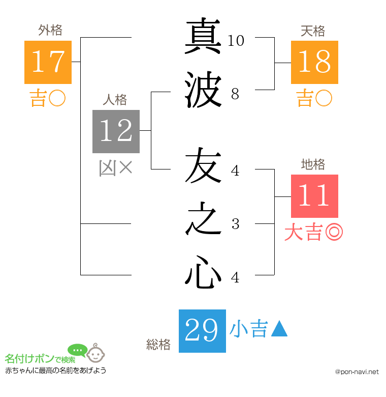 真波 友之心さんの姓名判断結果
