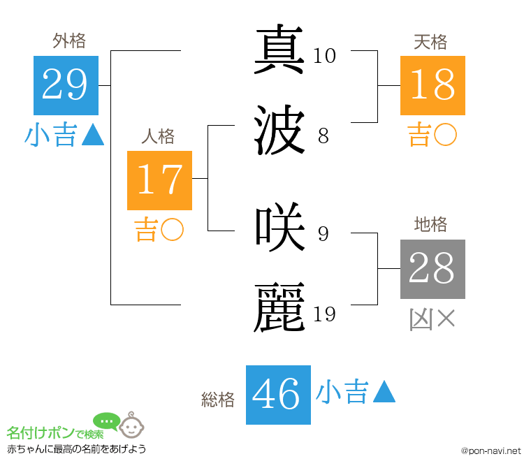 真波 咲麗さんの姓名判断結果