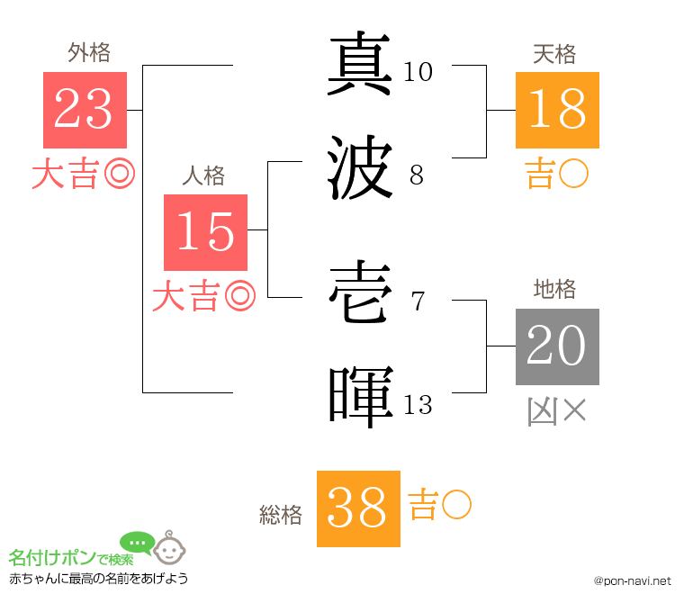 真波 壱暉さんの姓名判断結果