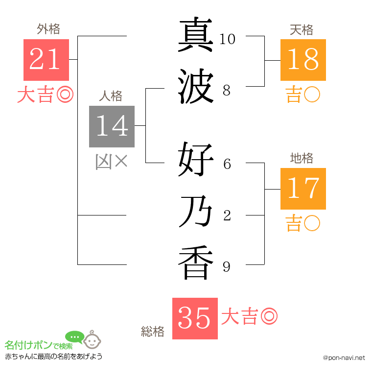 真波 好乃香さんの姓名判断結果