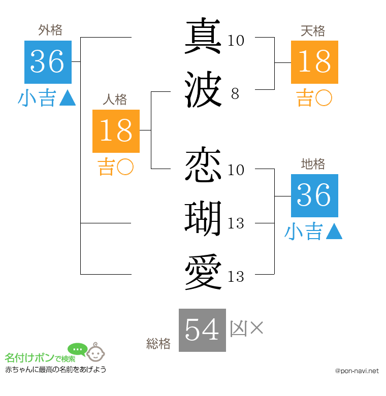 真波 恋瑚愛さんの姓名判断結果