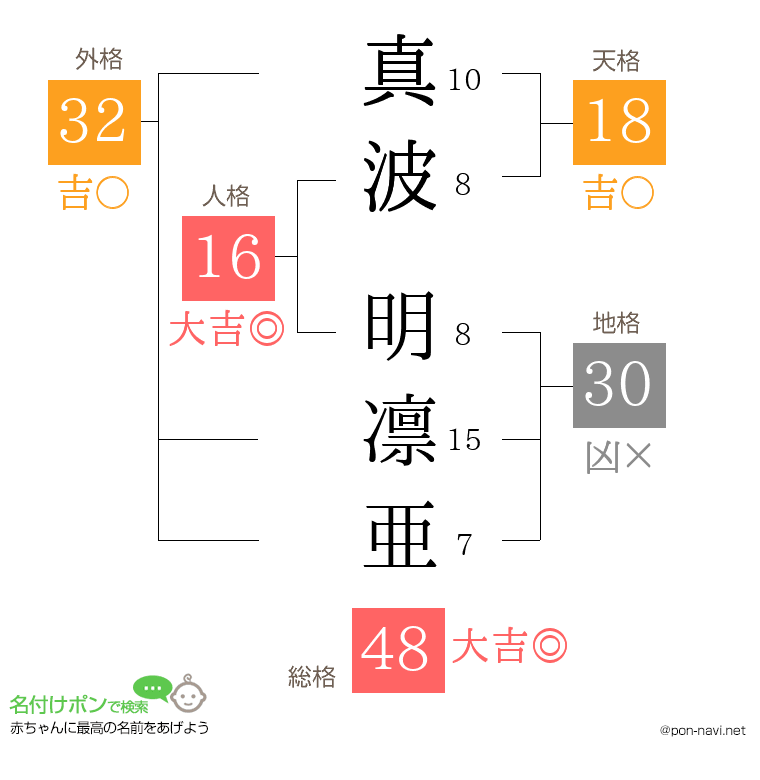 真波 明凛亜さんの姓名判断結果