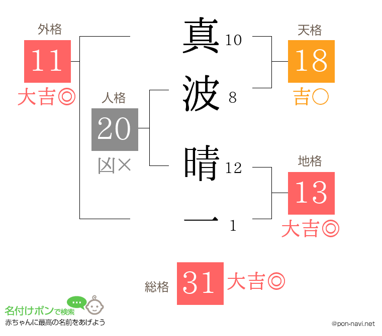 真波 晴一さんの姓名判断結果