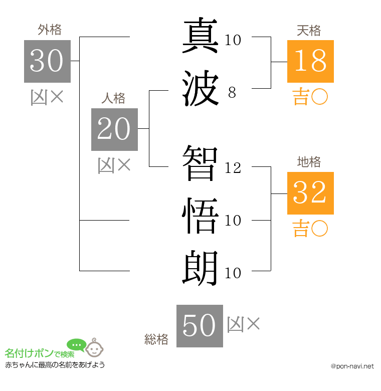 真波 智悟朗さんの姓名判断結果
