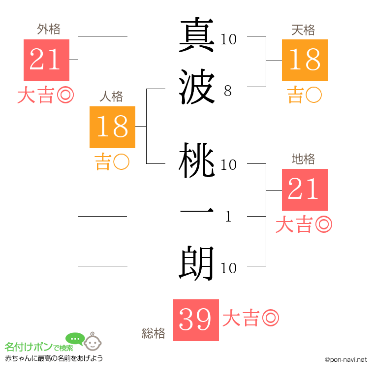 真波 桃一朗さんの姓名判断結果