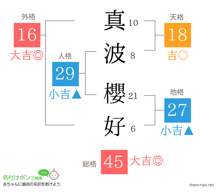 真波 櫻好さんの姓名判断結果