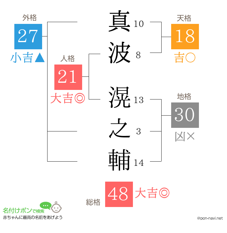 真波 滉之輔さんの姓名判断結果