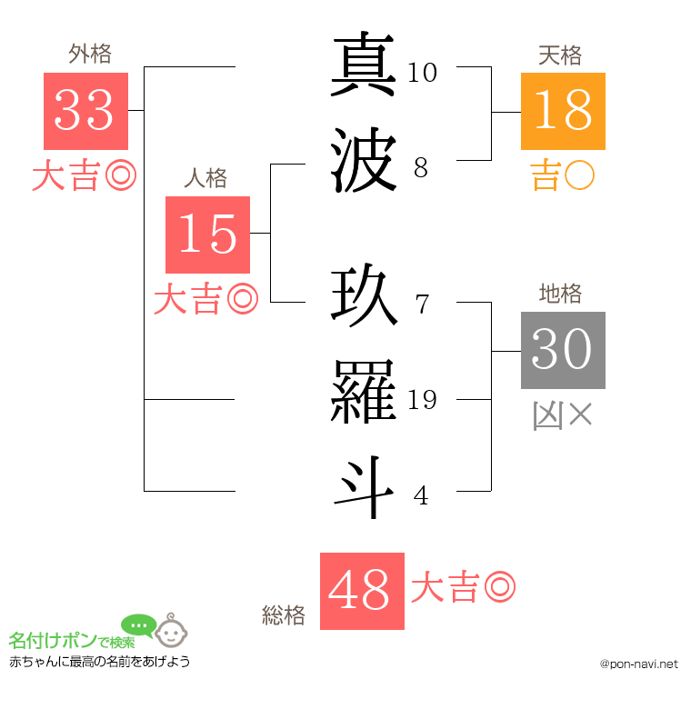 真波 玖羅斗さんの姓名判断結果