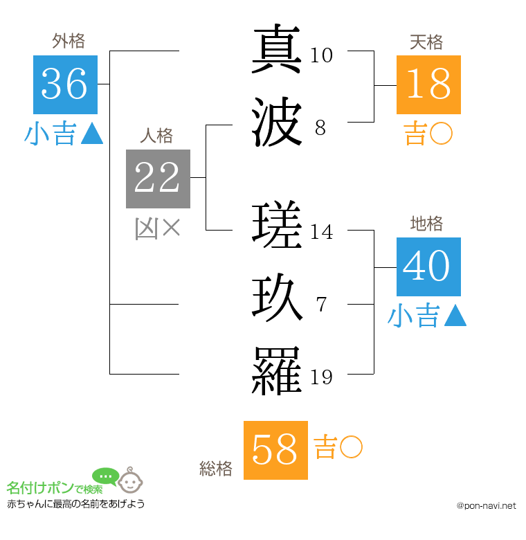 真波 瑳玖羅さんの姓名判断結果