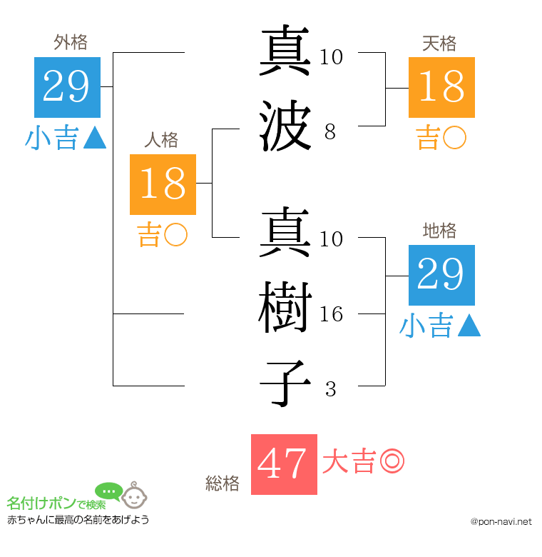 真波 真樹子さんの姓名判断結果