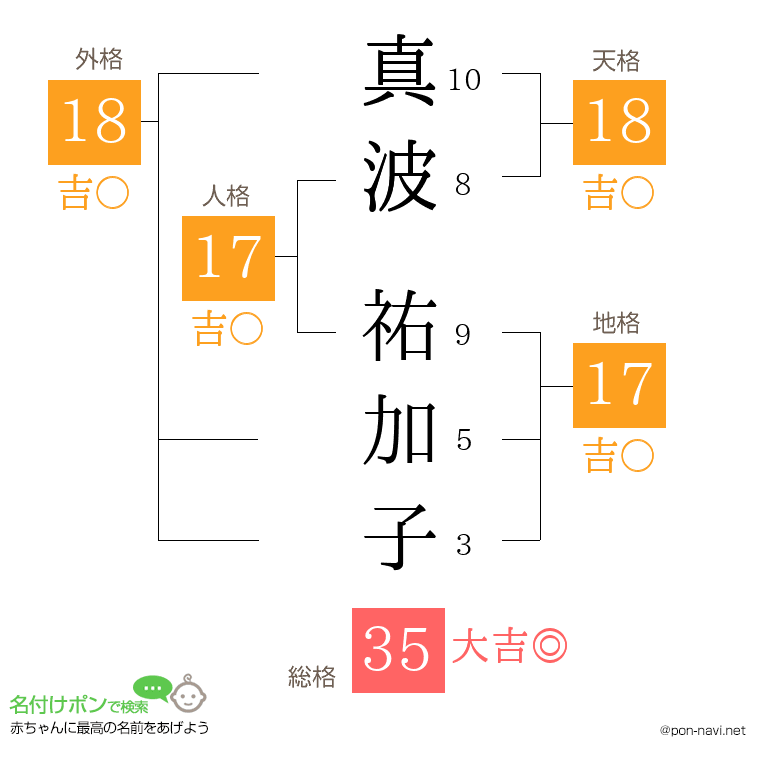 真波 祐加子さんの姓名判断結果