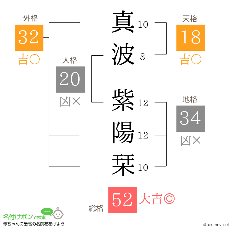 真波 紫陽栞さんの姓名判断結果