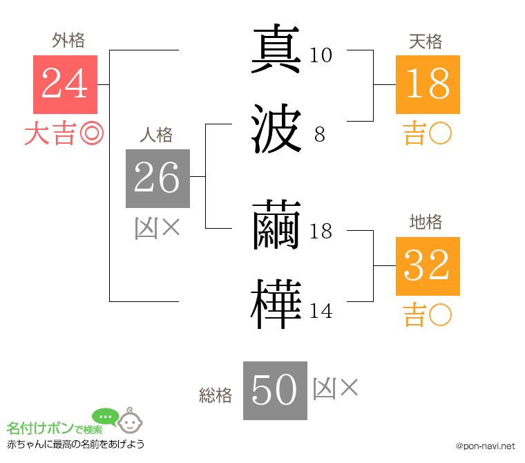 真波 繭樺さんの姓名判断結果