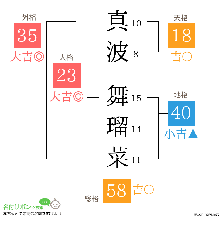 真波 舞瑠菜さんの姓名判断結果