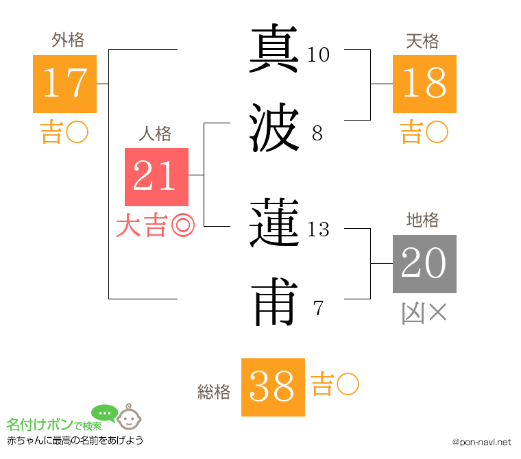 真波 蓮甫さんの姓名判断結果