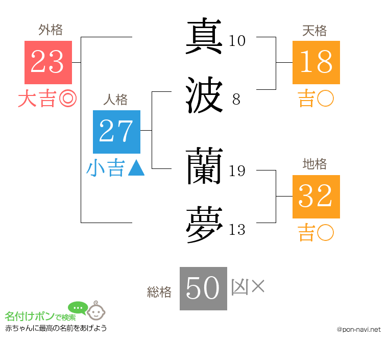 真波 蘭夢さんの姓名判断結果