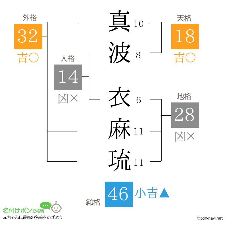 真波 衣麻琉さんの姓名判断結果