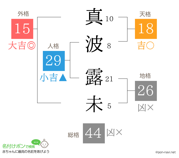 真波 露未さんの姓名判断結果