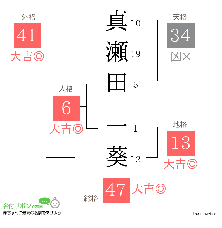 真瀬田 一葵さんの姓名判断結果