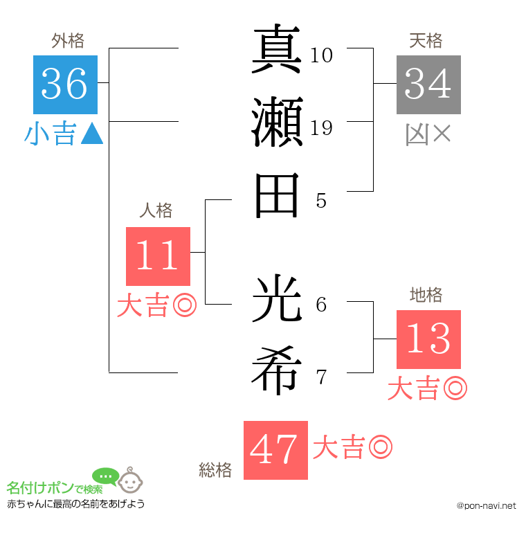真瀬田 光希さんの姓名判断結果