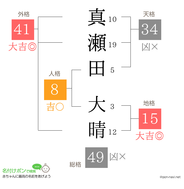 真瀬田 大晴さんの姓名判断結果