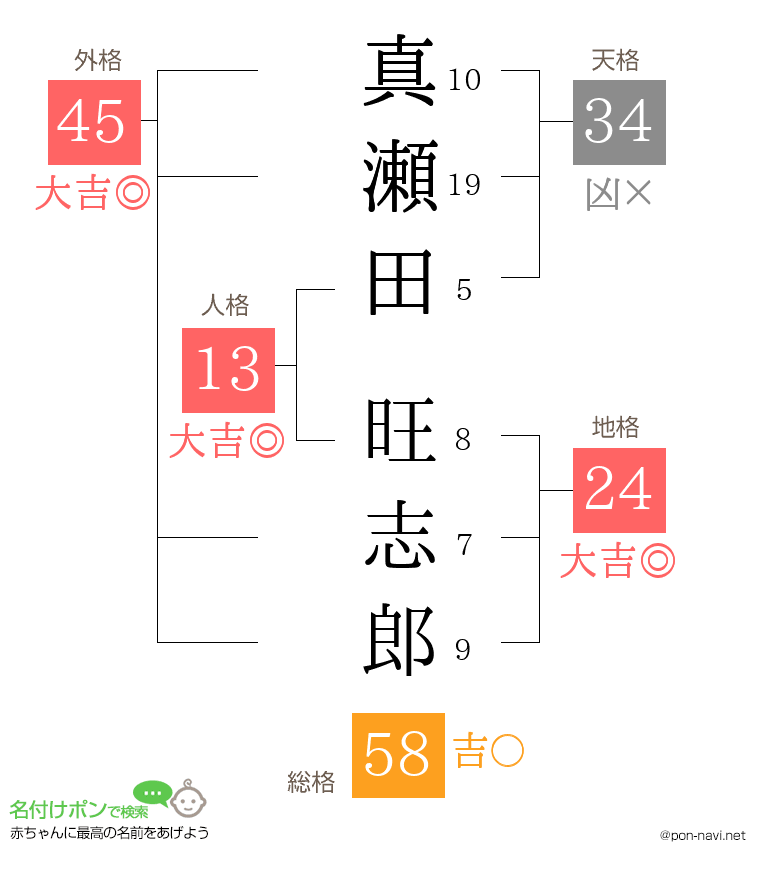 真瀬田 旺志郎さんの姓名判断結果