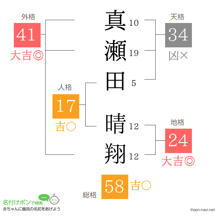 真瀬田 晴翔さんの姓名判断結果