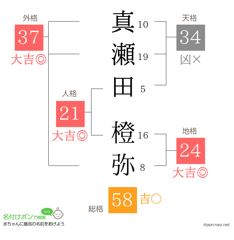 真瀬田 橙弥さんの姓名判断結果