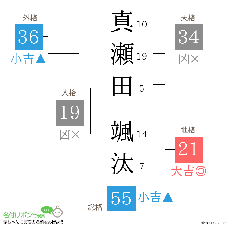 真瀬田 颯汰さんの姓名判断結果