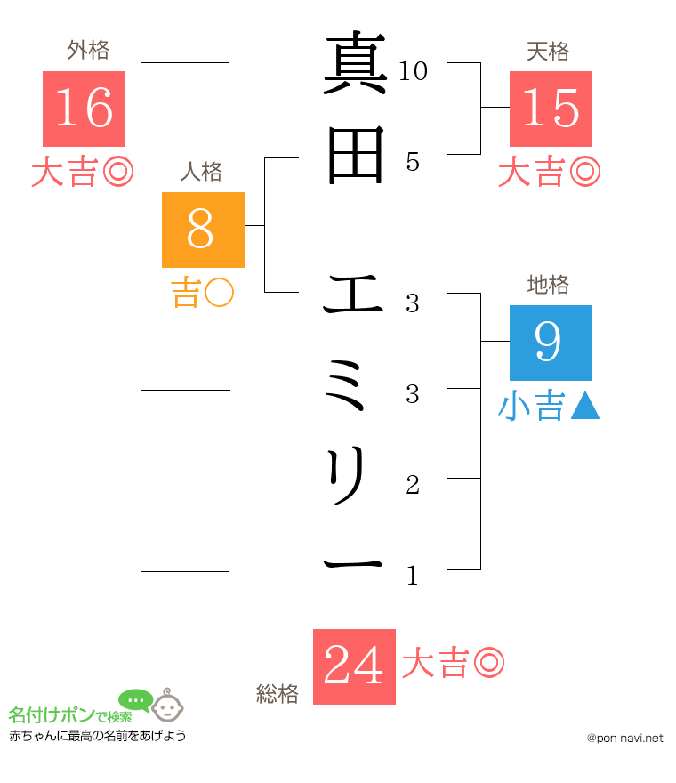 真田 エミリーさんの姓名判断結果