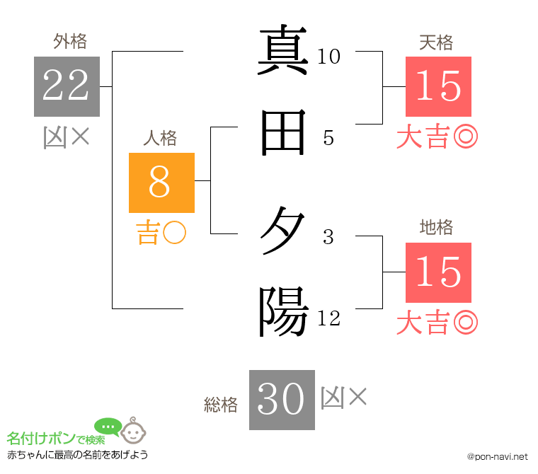 真田 夕陽さんの姓名判断結果