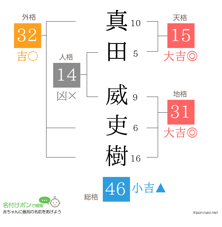 真田 威吏樹さんの姓名判断結果