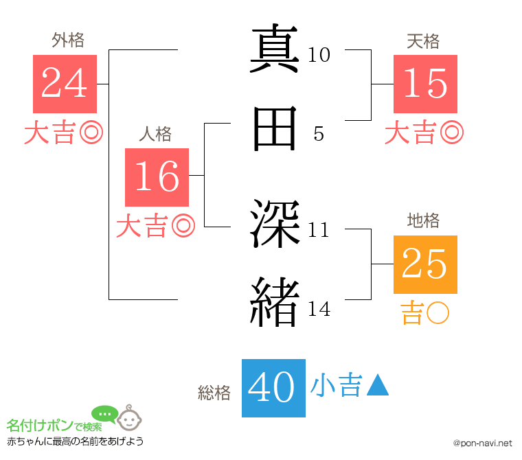 真田 深緒さんの姓名判断結果