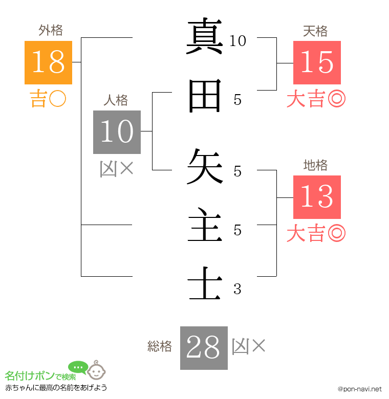 真田 矢主士さんの姓名判断結果