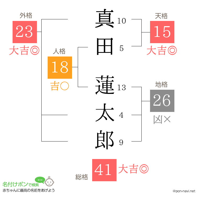 真田 蓮太郎さんの姓名判断結果